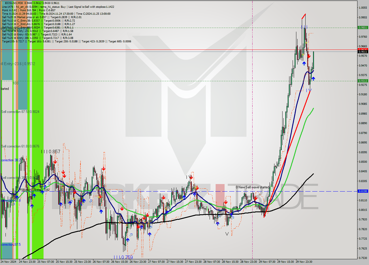 EOSUSD M30 Analysis EOSUSD M30 Signal