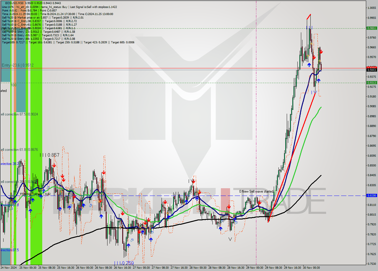 EOSUSD M30 Analysis EOSUSD M30 Signal