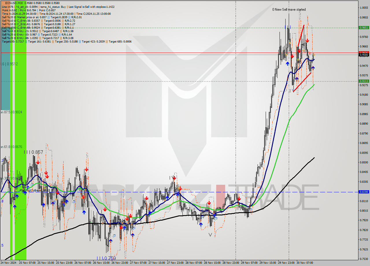 EOSUSD M30 Analysis EOSUSD M30 Signal