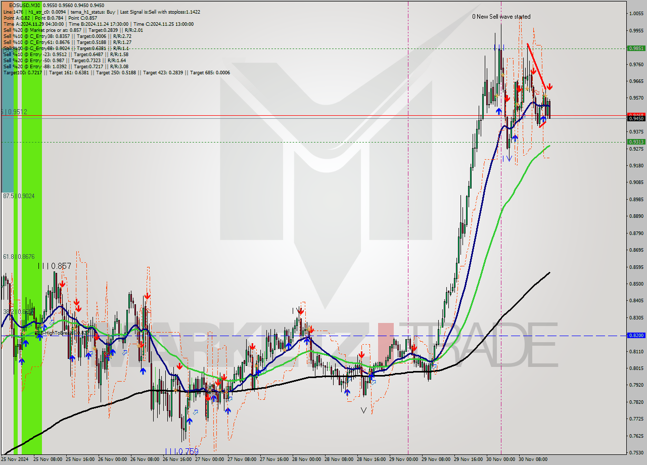 EOSUSD M30 Analysis EOSUSD M30 Signal