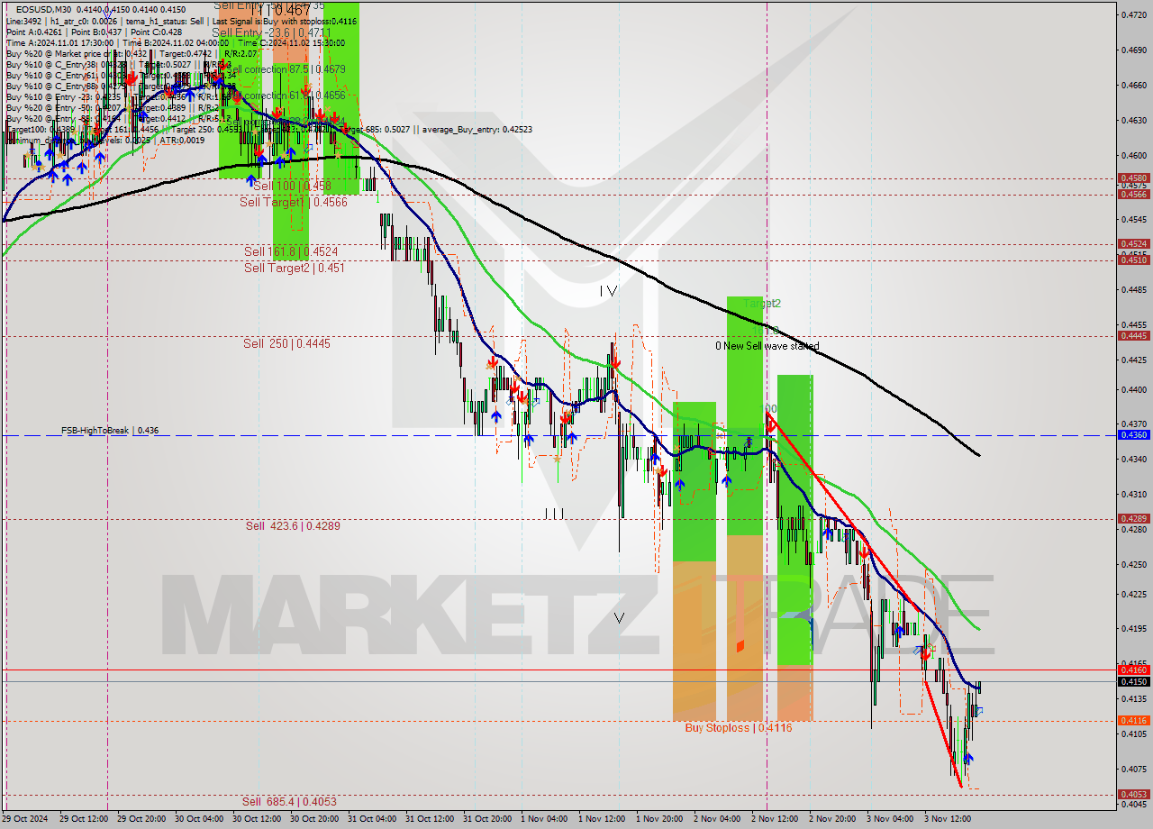 EOSUSD M30 Signal