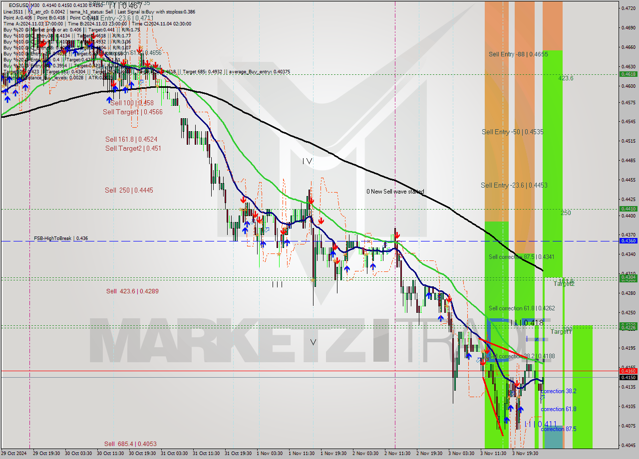 EOSUSD M30 Analysis EOSUSD M30 Signal