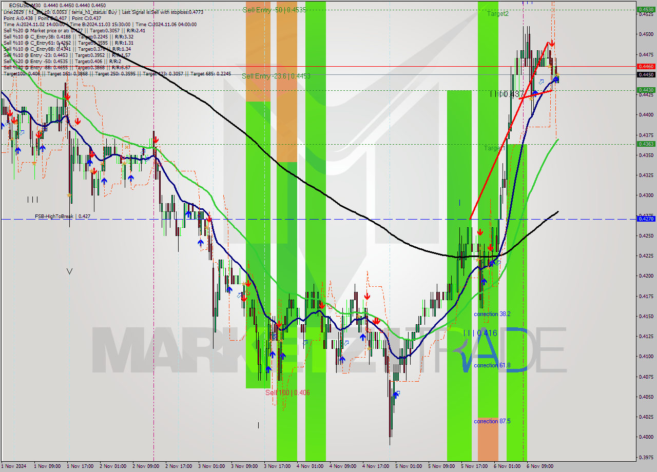 EOSUSD M30 Signal