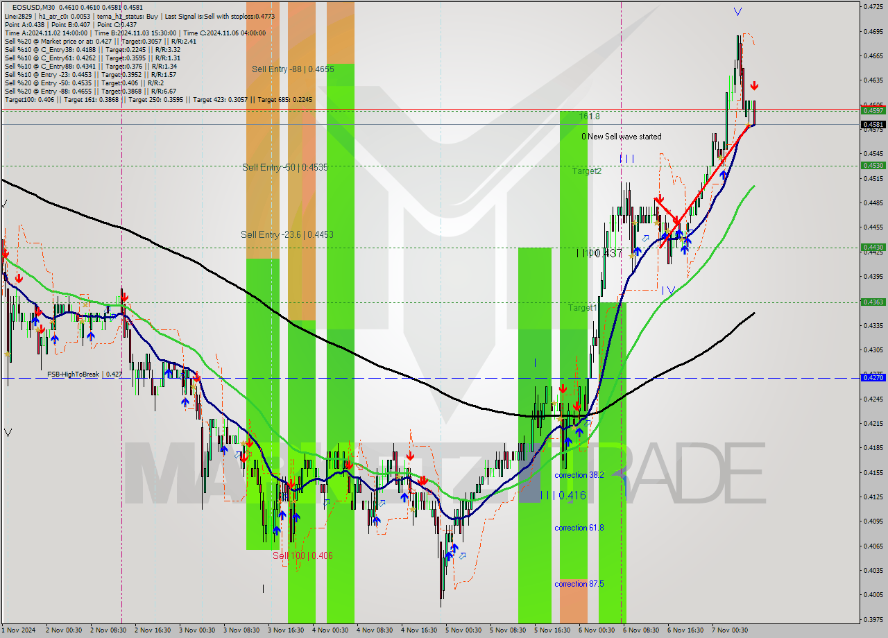 EOSUSD M30 Signal