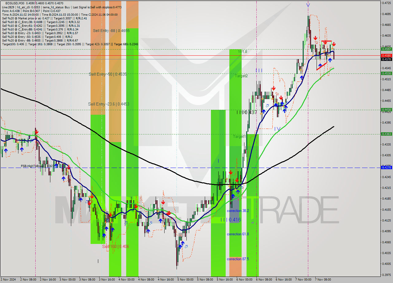 EOSUSD M30 Signal