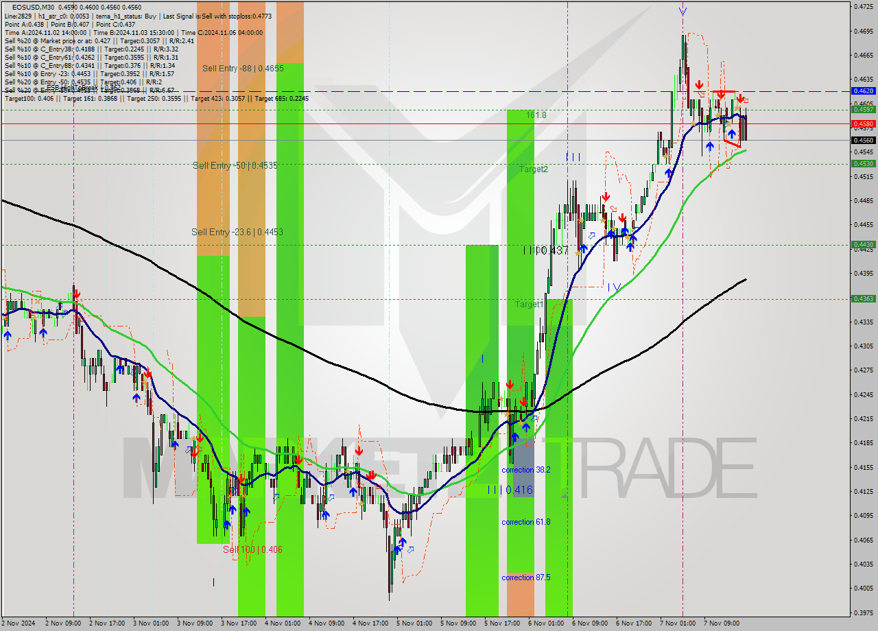 EOSUSD M30 Signal