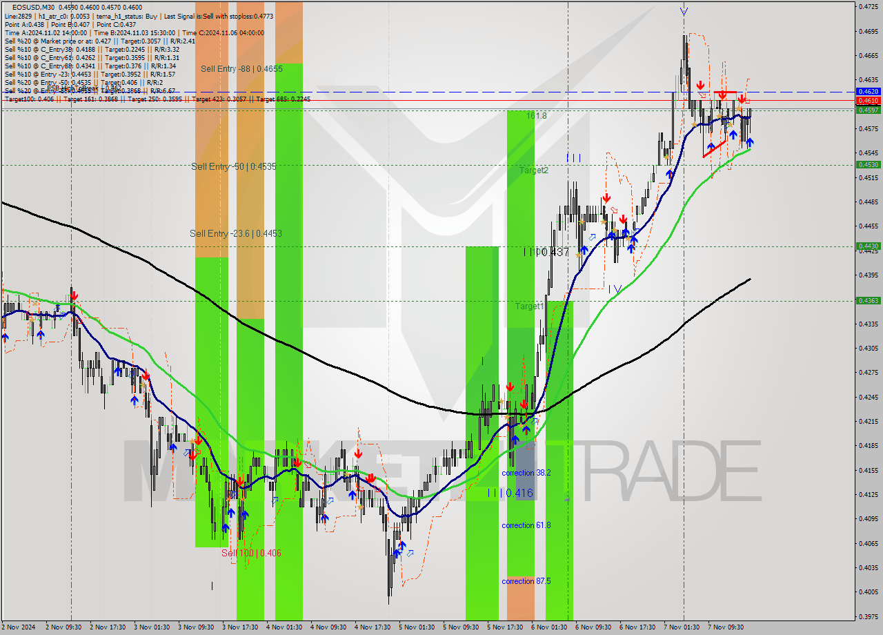 EOSUSD M30 Signal