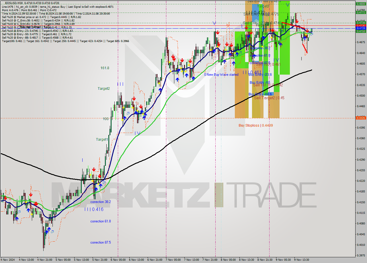 EOSUSD M30 Analysis EOSUSD M30 Signal