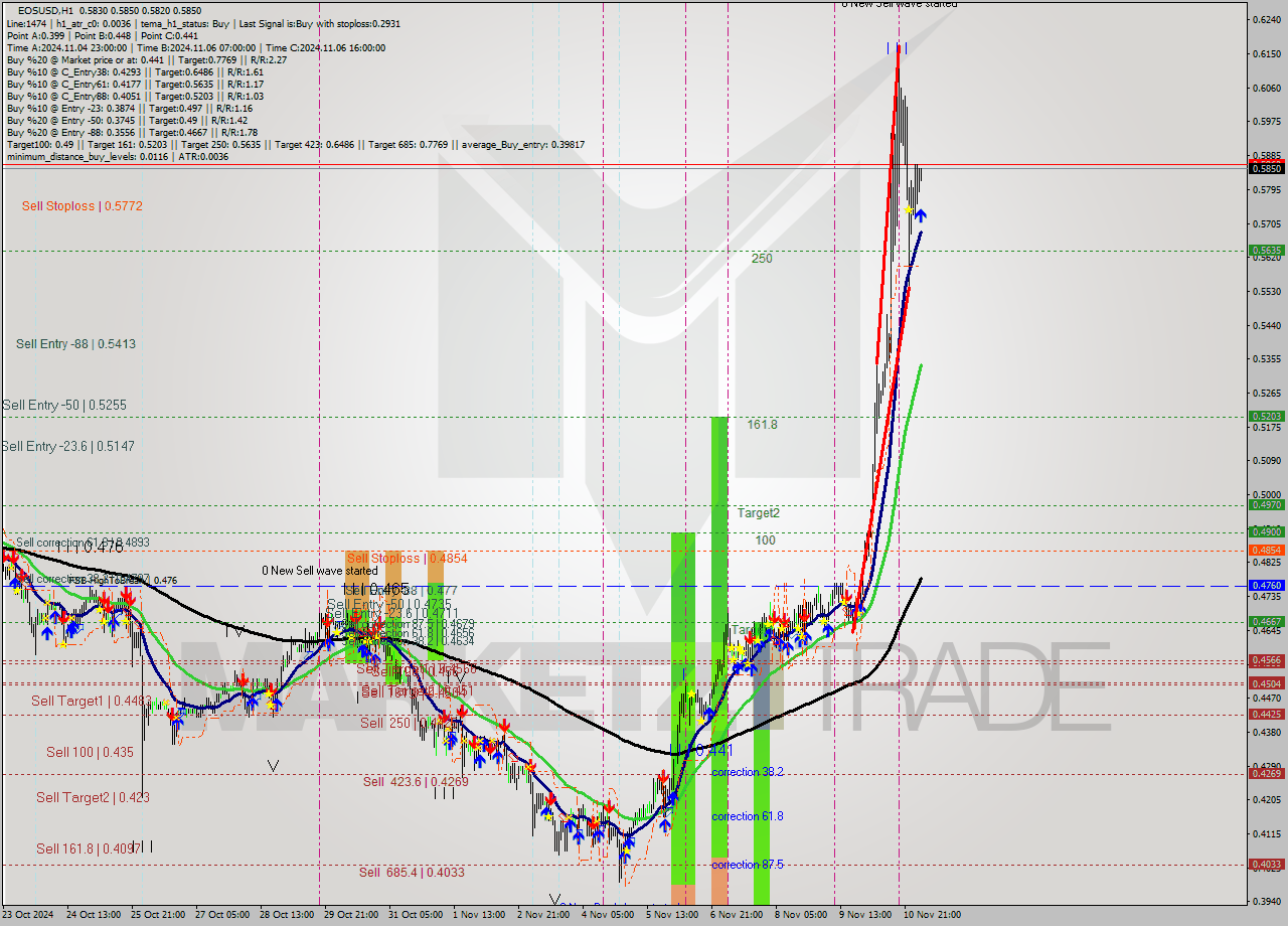 EOSUSD MultiTimeframe analysis at date 2024.11.11 05:12