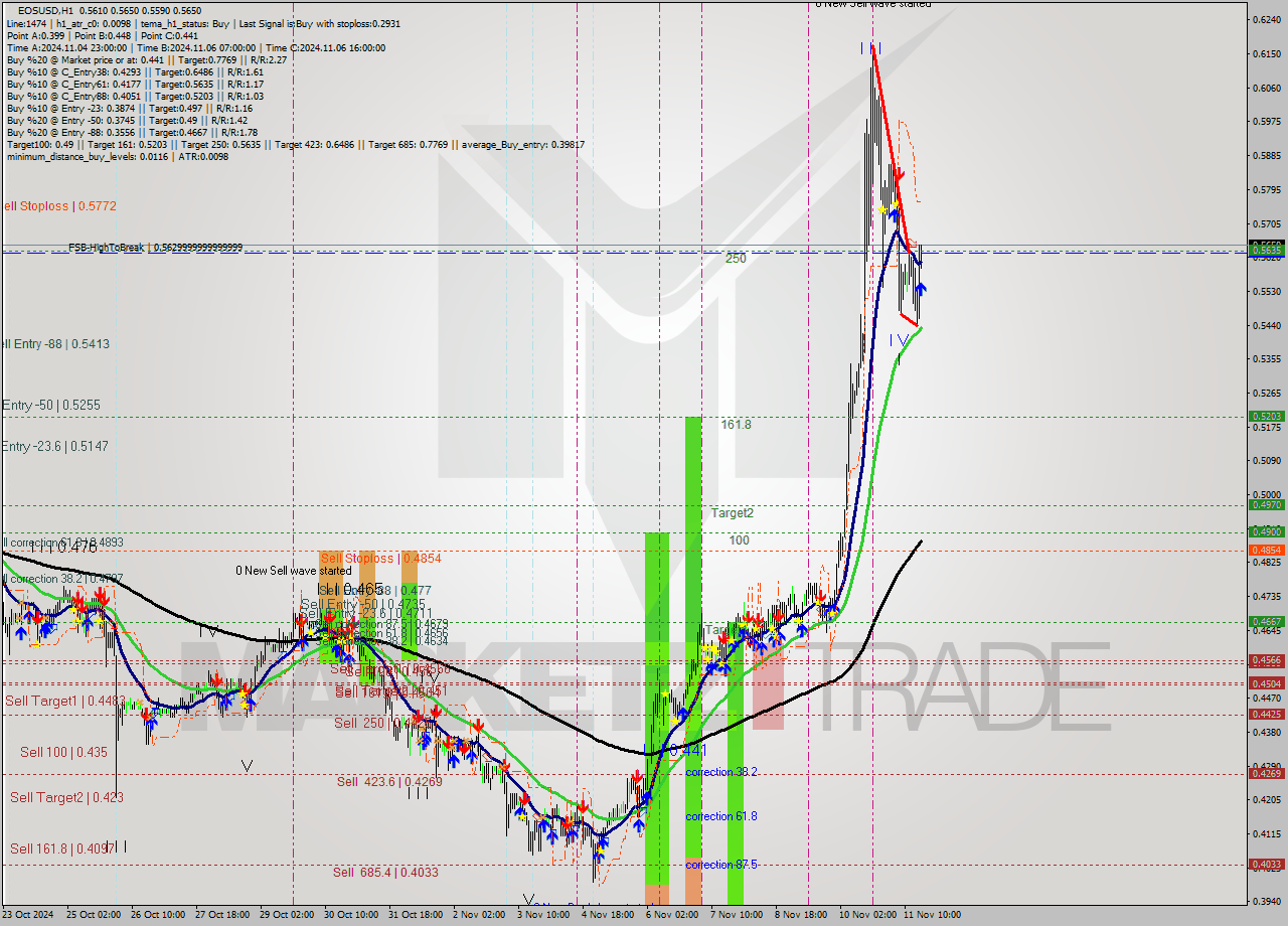 EOSUSD MultiTimeframe analysis at date 2024.11.11 18:08