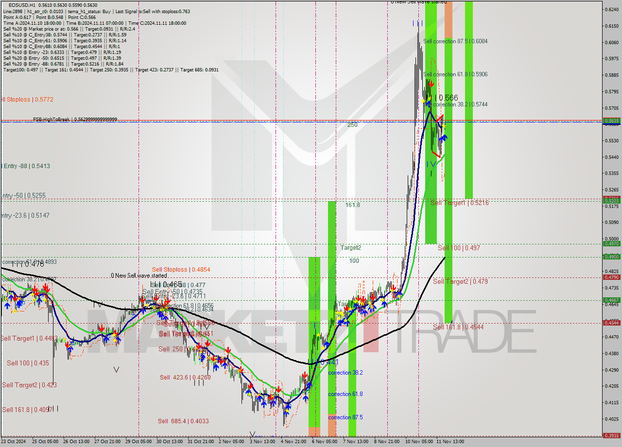EOSUSD MultiTimeframe analysis at date 2024.11.11 21:07