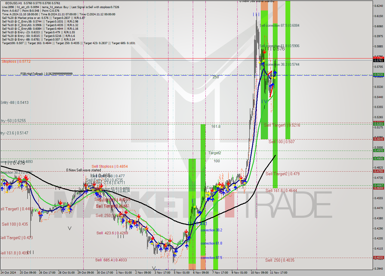 EOSUSD MultiTimeframe analysis at date 2024.11.12 01:31