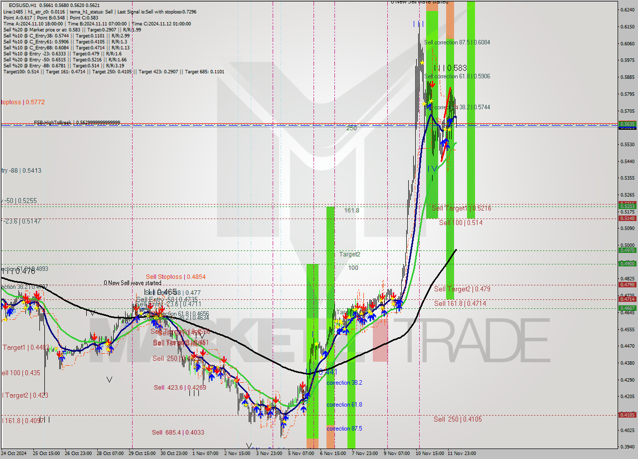 EOSUSD MultiTimeframe analysis at date 2024.11.12 07:34