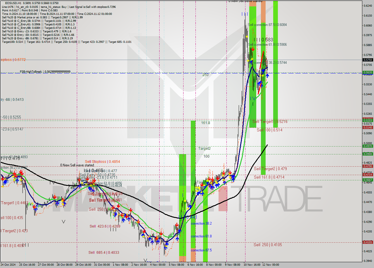 EOSUSD MultiTimeframe analysis at date 2024.11.12 08:49