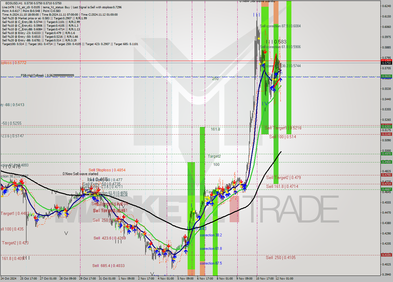 EOSUSD MultiTimeframe analysis at date 2024.11.12 09:12