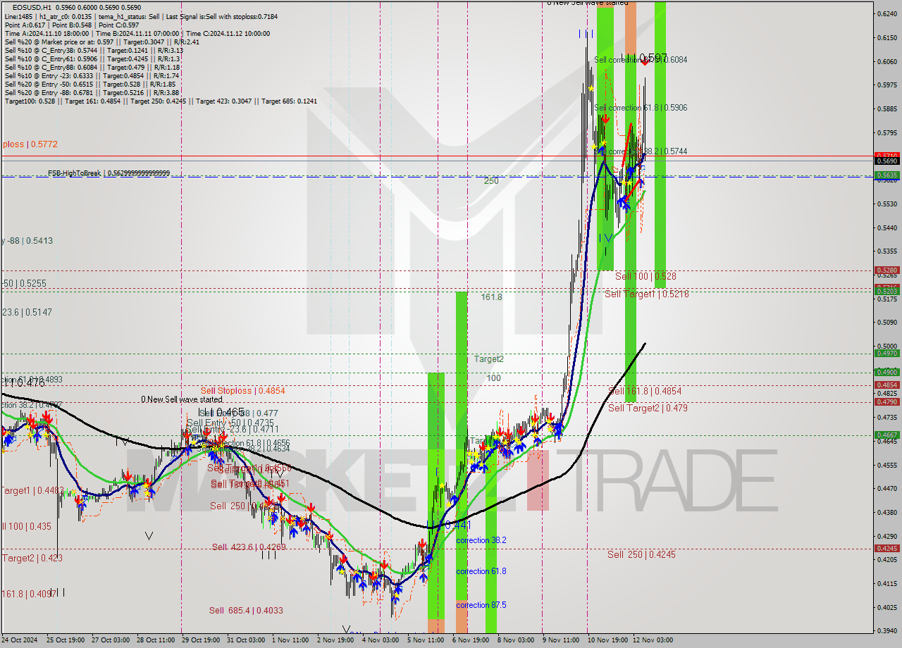 EOSUSD MultiTimeframe analysis at date 2024.11.12 11:59