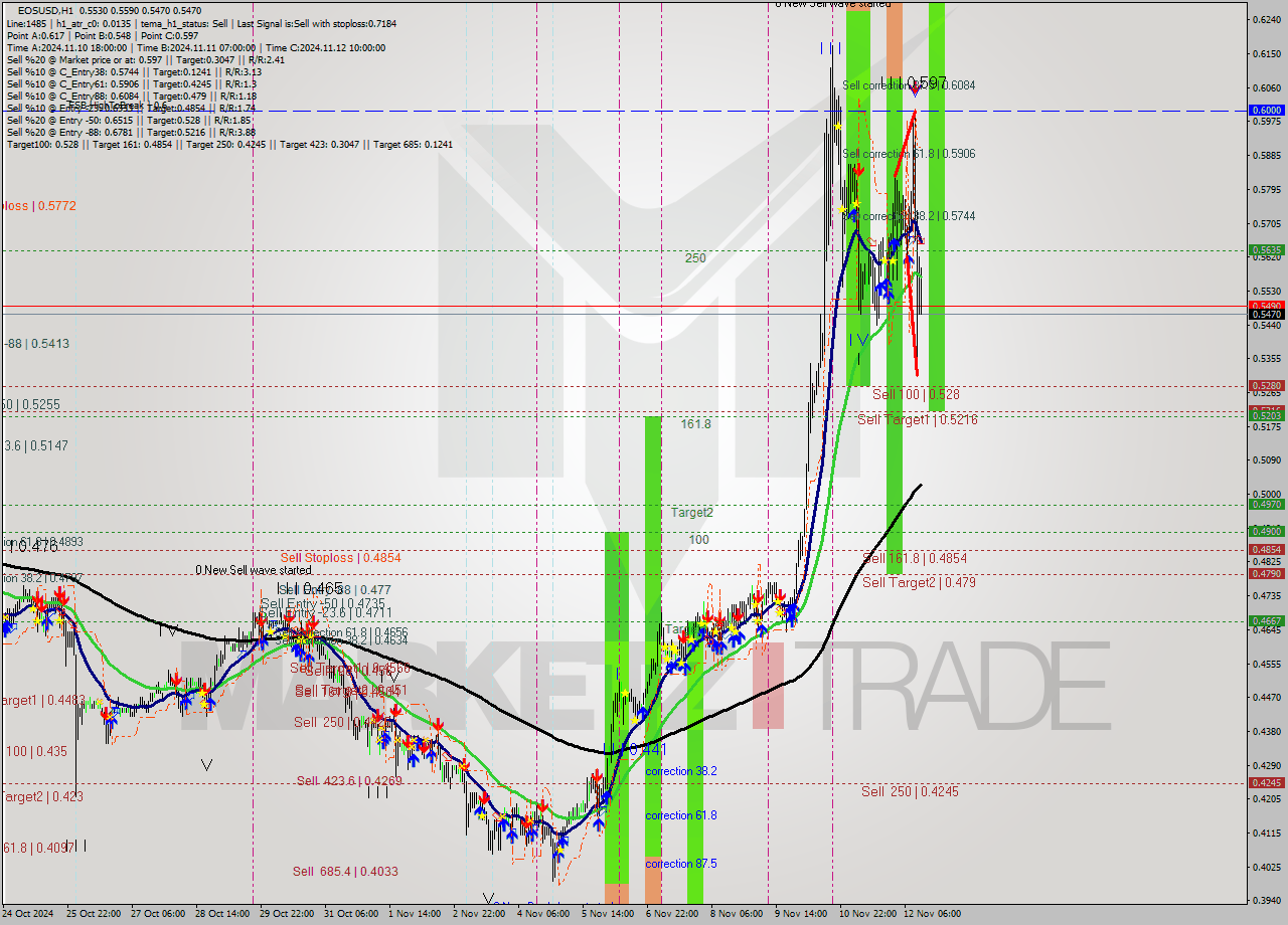 EOSUSD MultiTimeframe analysis at date 2024.11.12 14:32