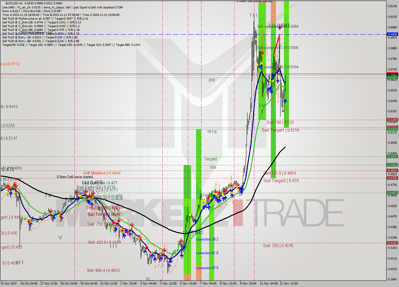 EOSUSD MultiTimeframe analysis at date 2024.11.12 20:45