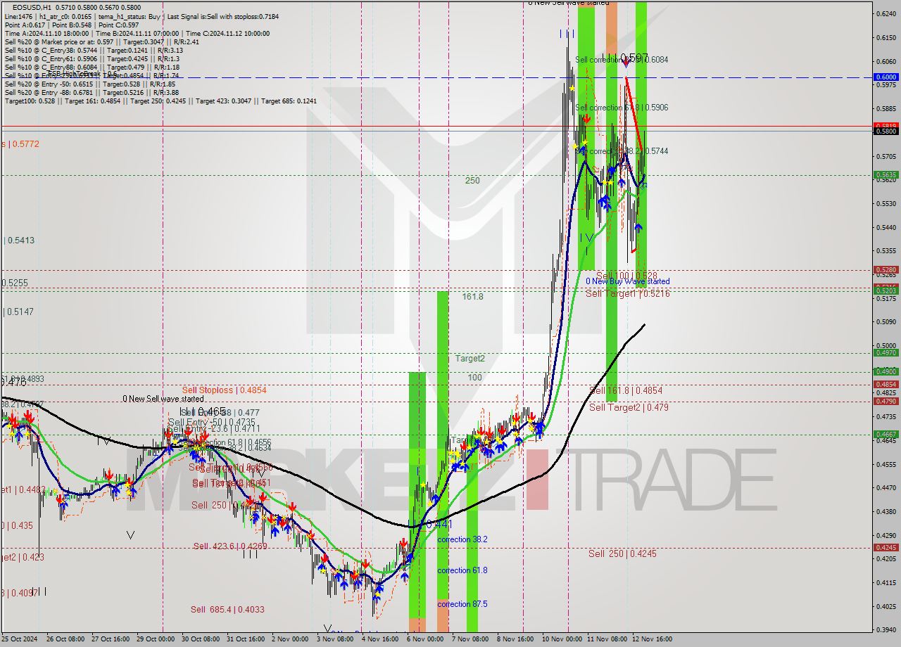 EOSUSD MultiTimeframe analysis at date 2024.11.13 00:29