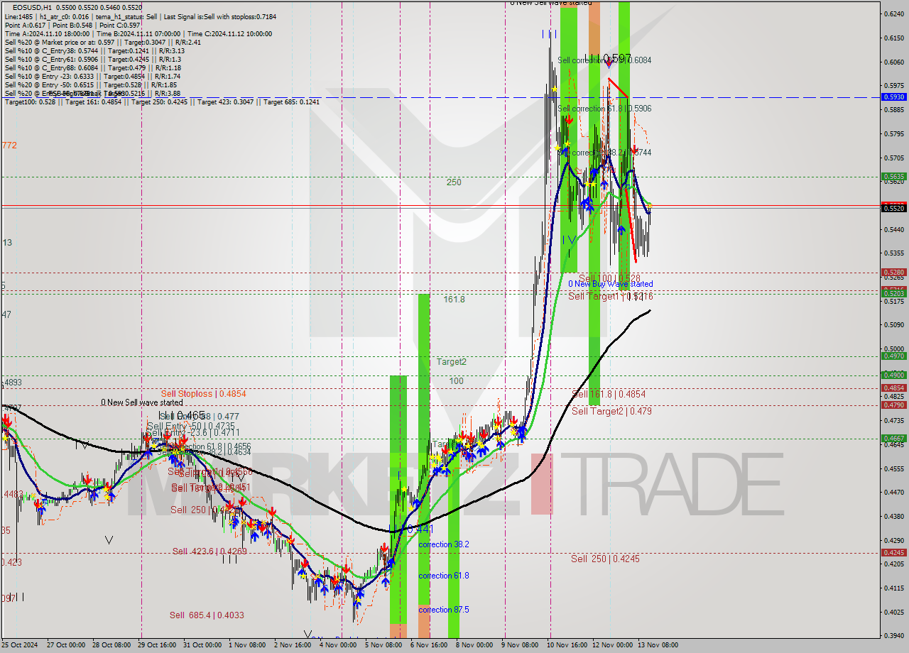 EOSUSD MultiTimeframe analysis at date 2024.11.13 16:07