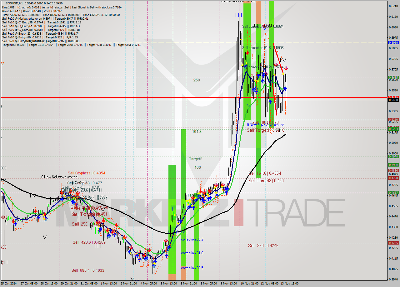 EOSUSD MultiTimeframe analysis at date 2024.11.13 20:09