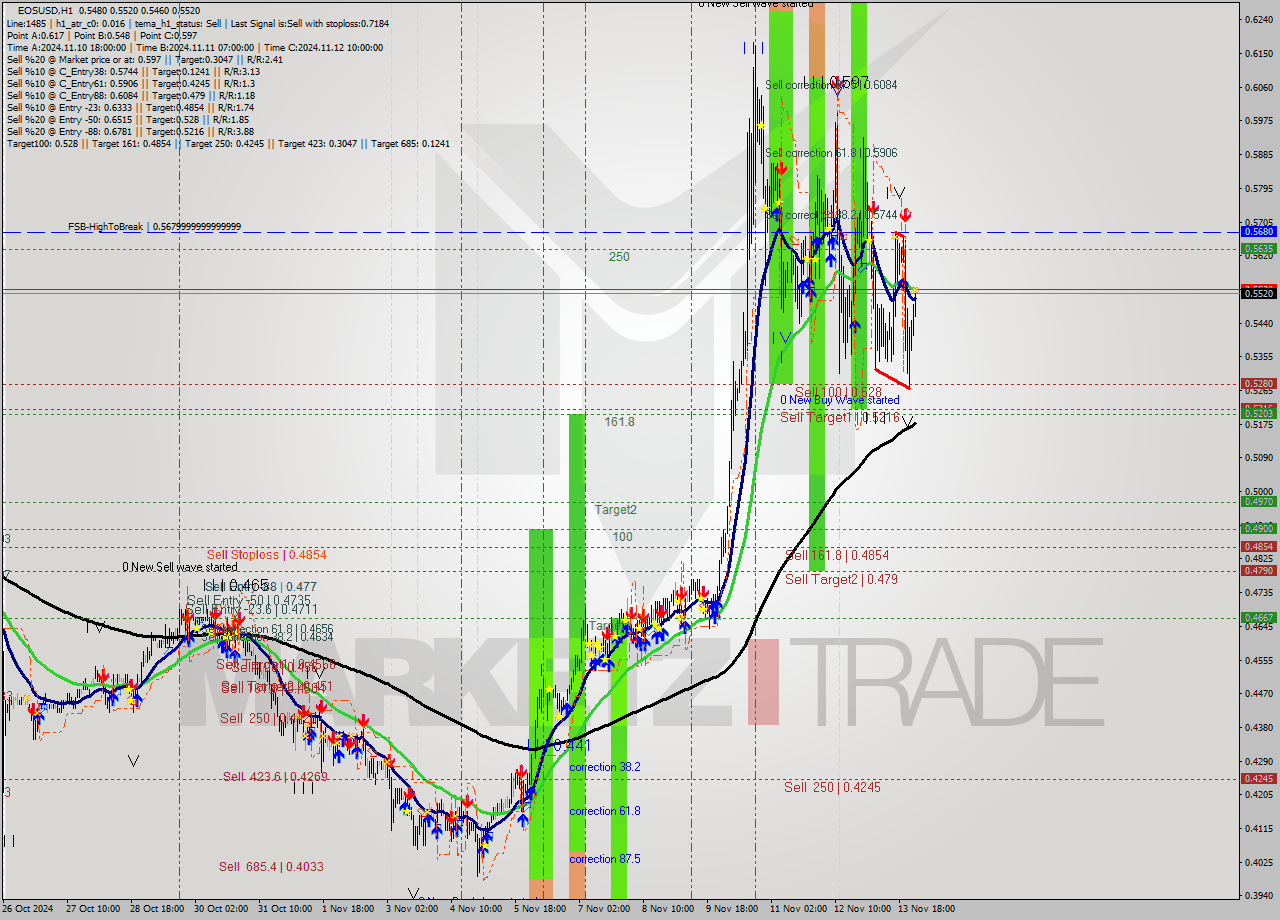 EOSUSD MultiTimeframe analysis at date 2024.11.14 02:05