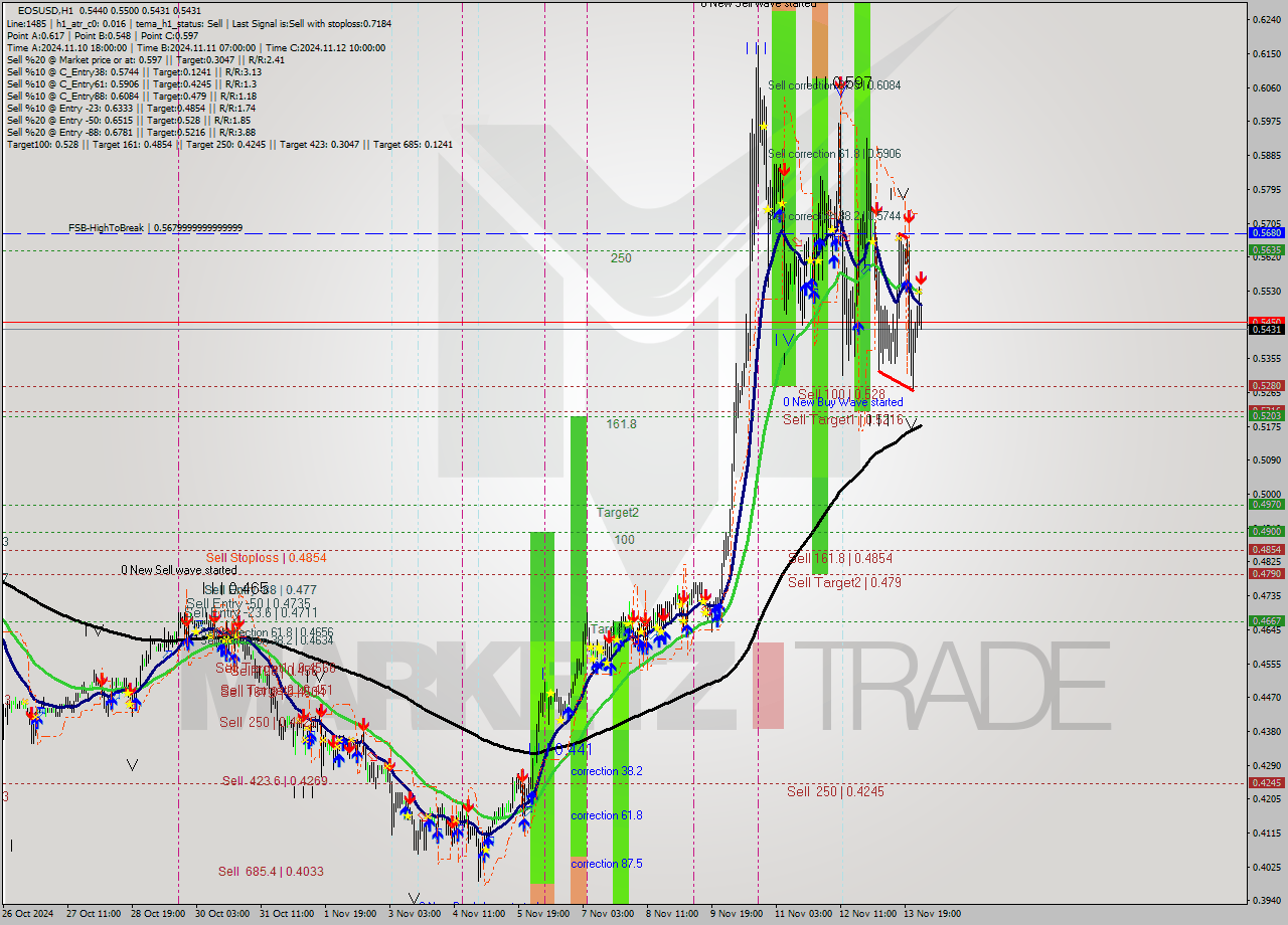 EOSUSD MultiTimeframe analysis at date 2024.11.14 03:21