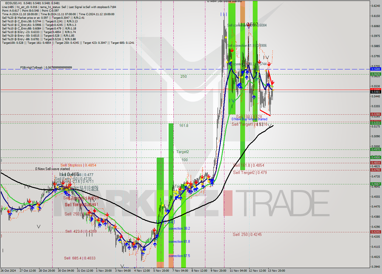 EOSUSD MultiTimeframe analysis at date 2024.11.14 04:01