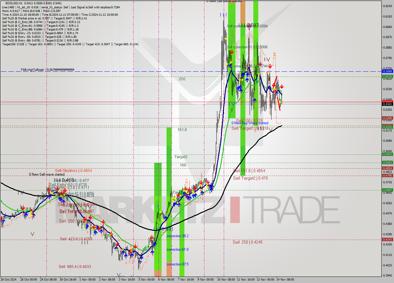 EOSUSD MultiTimeframe analysis at date 2024.11.14 16:38