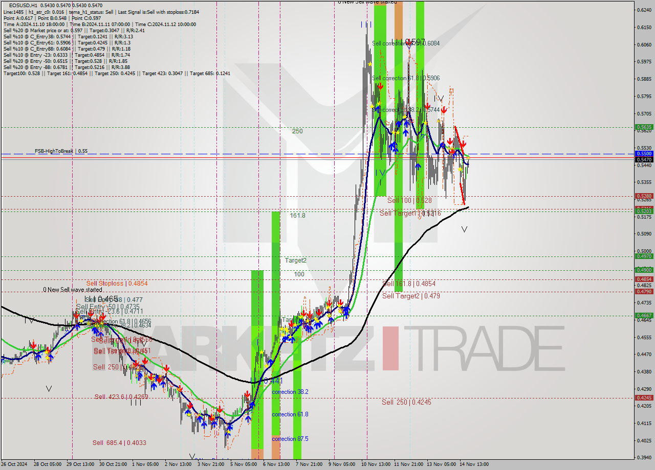 EOSUSD MultiTimeframe analysis at date 2024.11.14 21:21