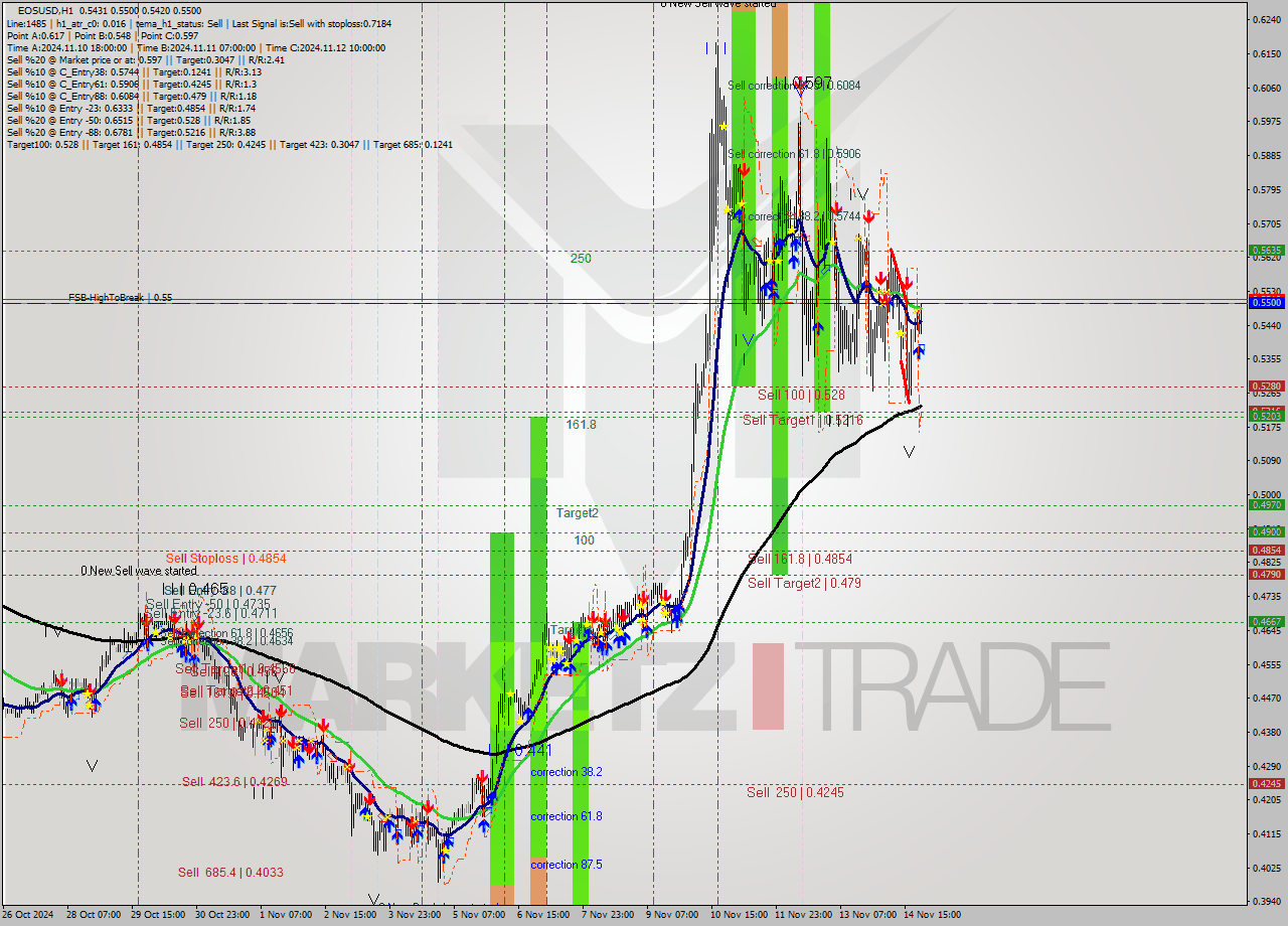 EOSUSD MultiTimeframe analysis at date 2024.11.14 23:26