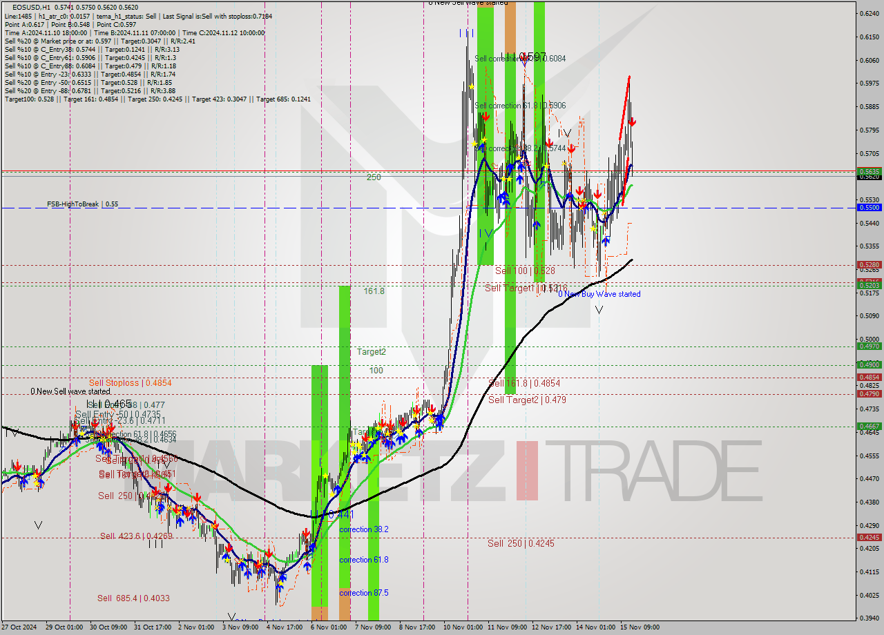 EOSUSD MultiTimeframe analysis at date 2024.11.15 17:37