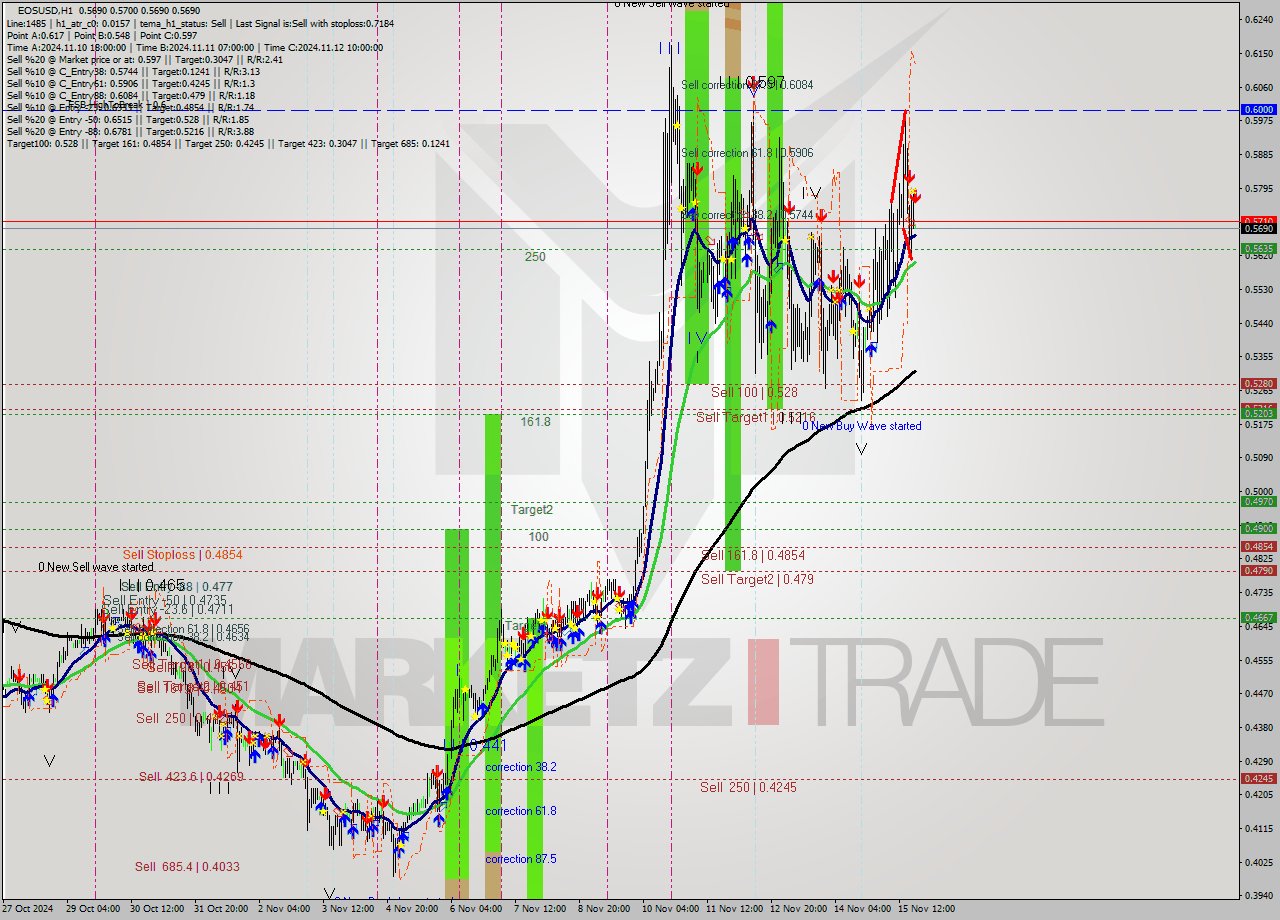 EOSUSD MultiTimeframe analysis at date 2024.11.15 20:00