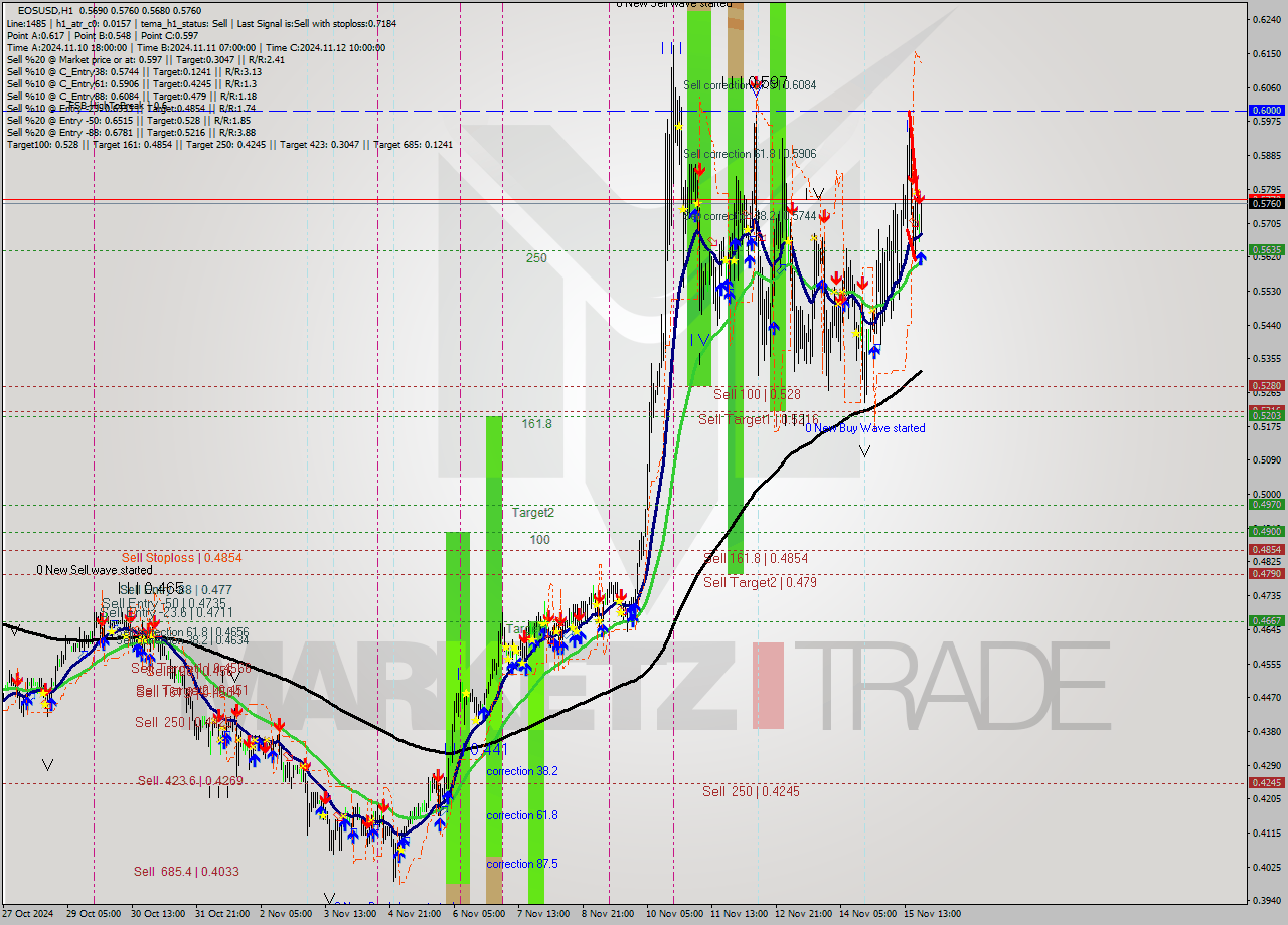 EOSUSD MultiTimeframe analysis at date 2024.11.15 21:26