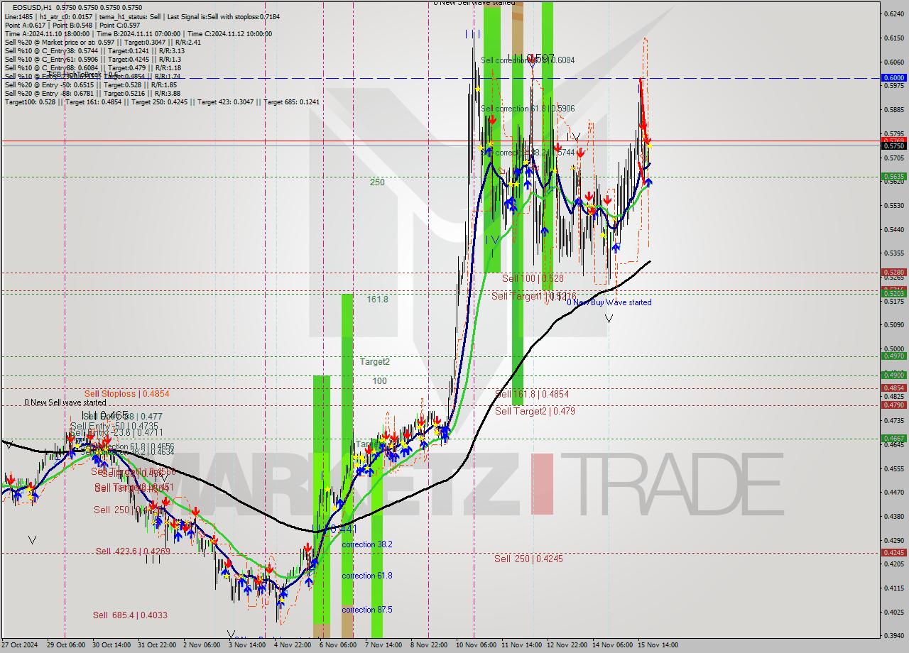 EOSUSD MultiTimeframe analysis at date 2024.11.15 22:00