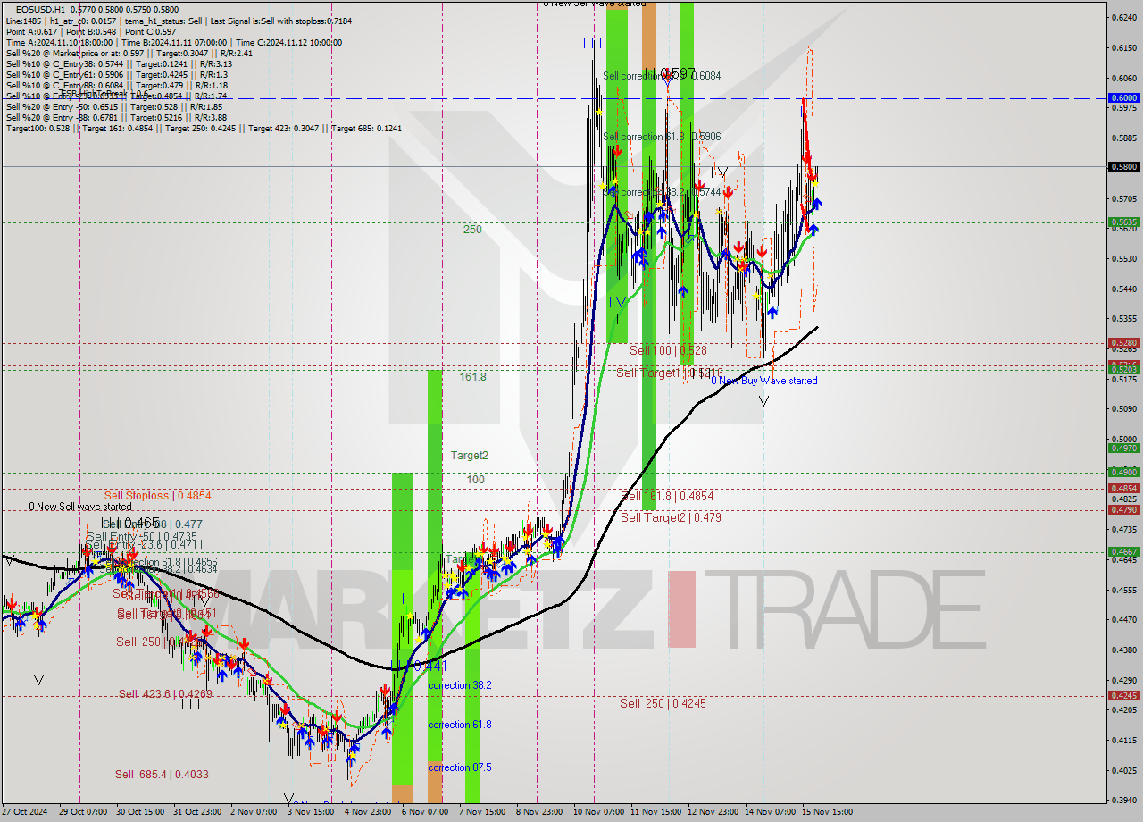 EOSUSD MultiTimeframe analysis at date 2024.11.15 23:47