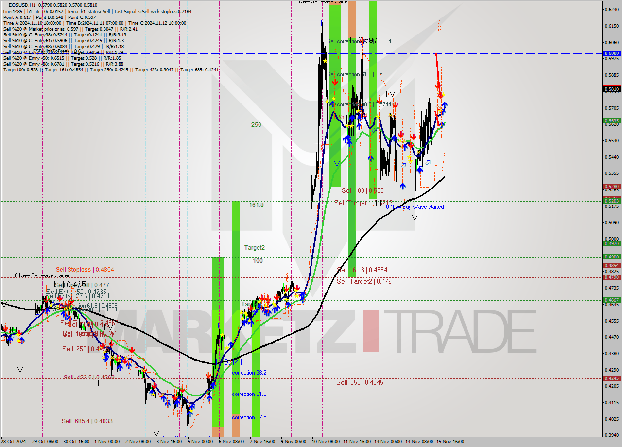 EOSUSD MultiTimeframe analysis at date 2024.11.16 00:00