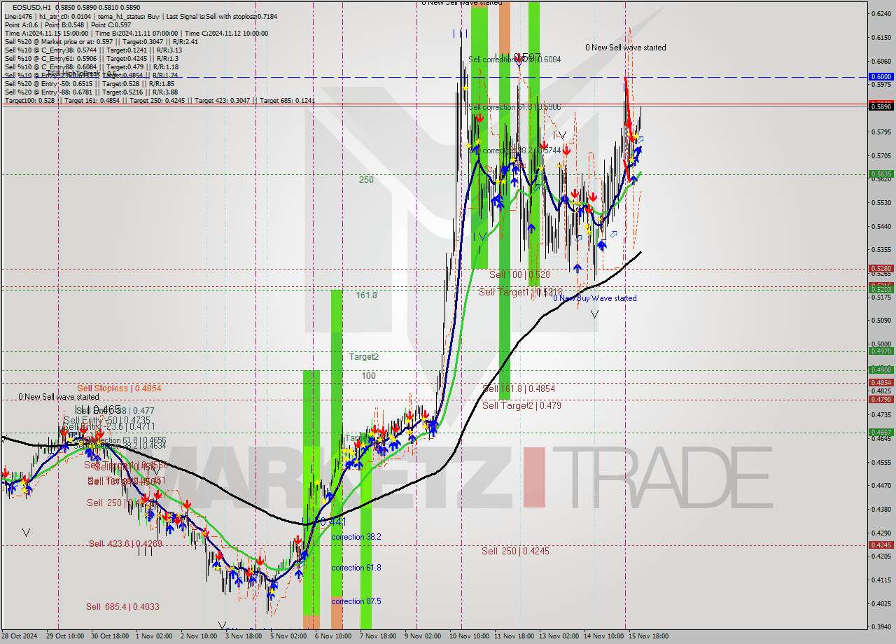 EOSUSD MultiTimeframe analysis at date 2024.11.16 02:21