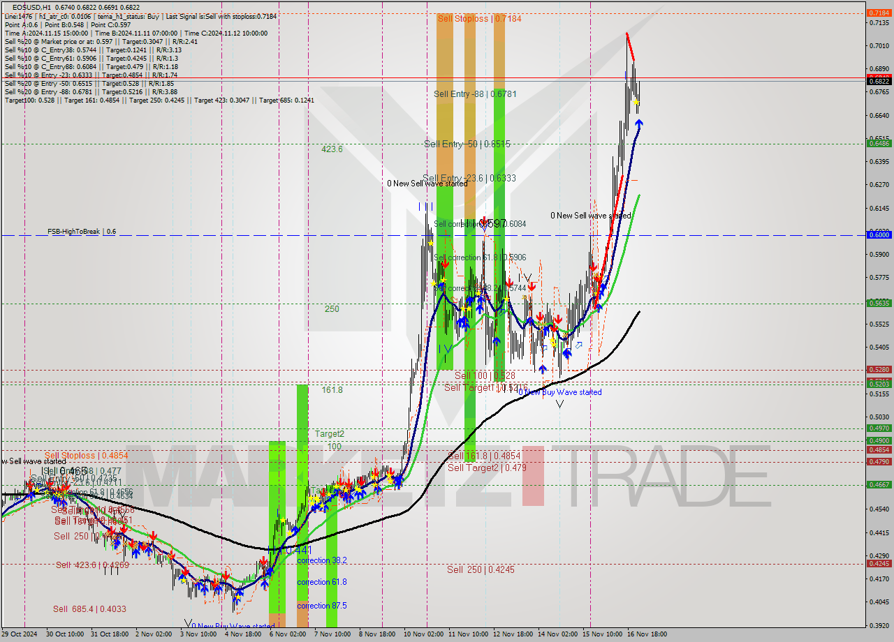 EOSUSD MultiTimeframe analysis at date 2024.11.17 02:55