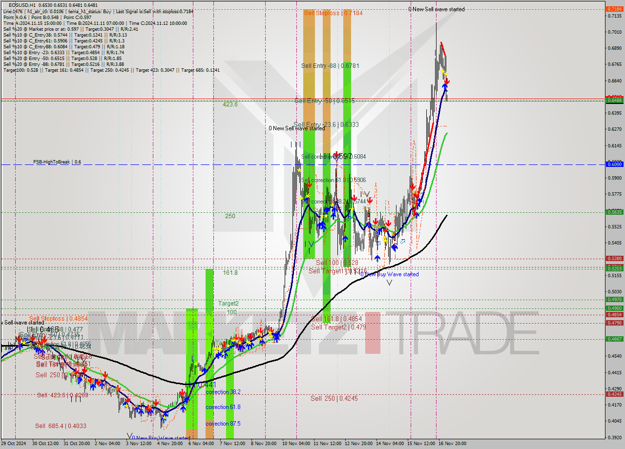 EOSUSD MultiTimeframe analysis at date 2024.11.17 04:02