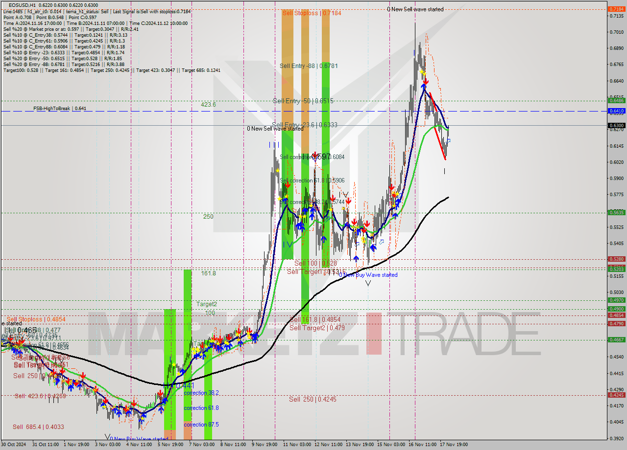 EOSUSD MultiTimeframe analysis at date 2024.11.18 03:34