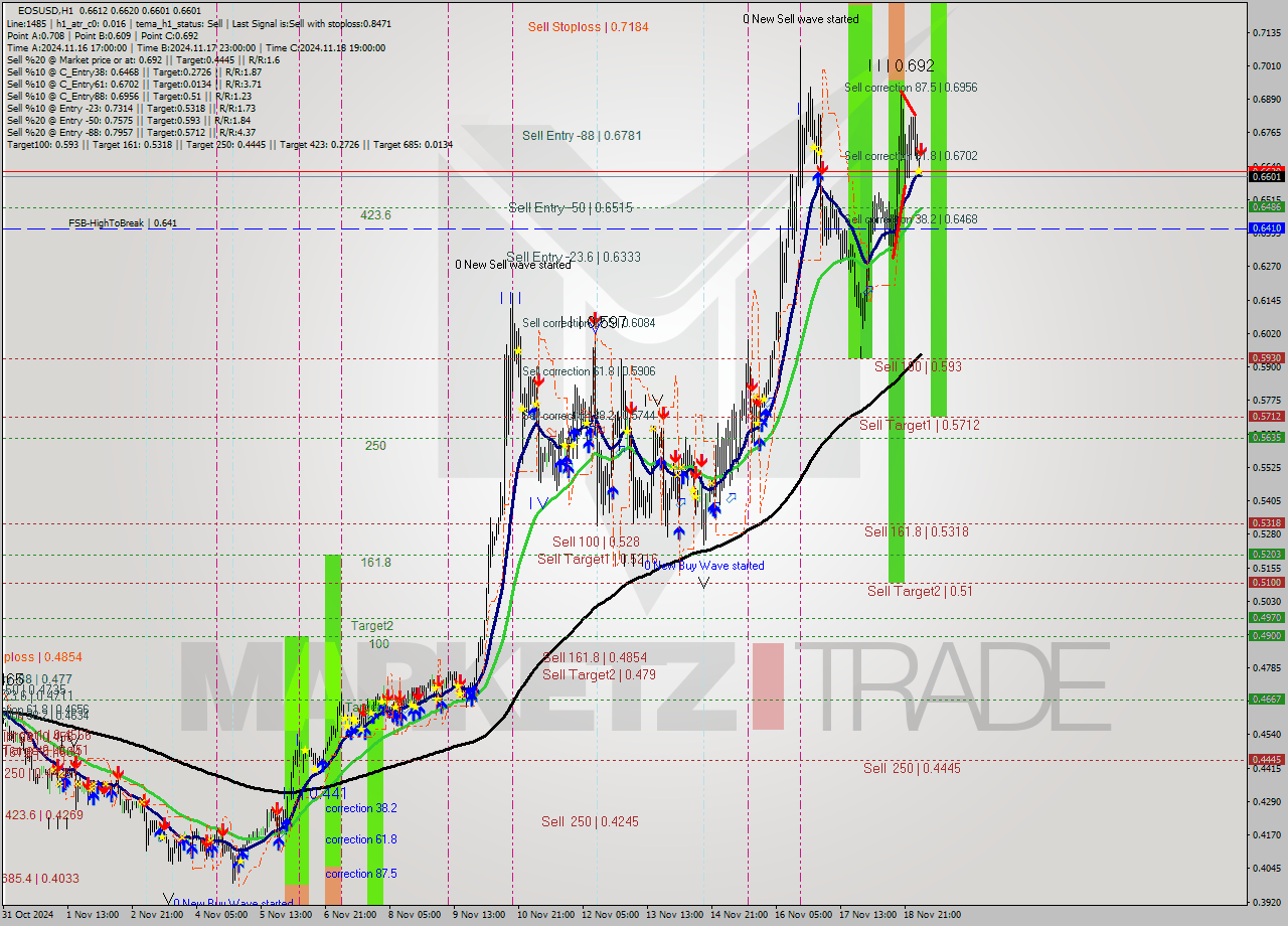 EOSUSD MultiTimeframe analysis at date 2024.11.19 05:00