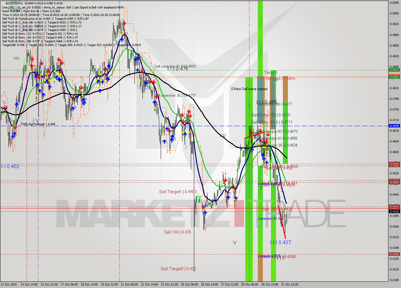 EOSUSD MultiTimeframe analysis at date 2024.11.01 06:25