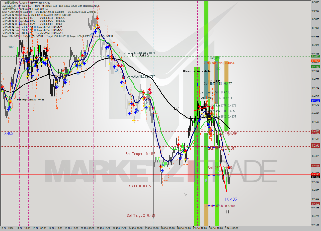 EOSUSD MultiTimeframe analysis at date 2024.11.01 10:27