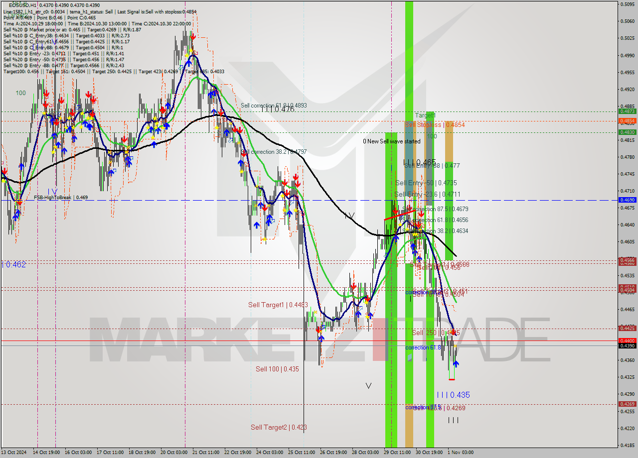 EOSUSD MultiTimeframe analysis at date 2024.11.01 11:07