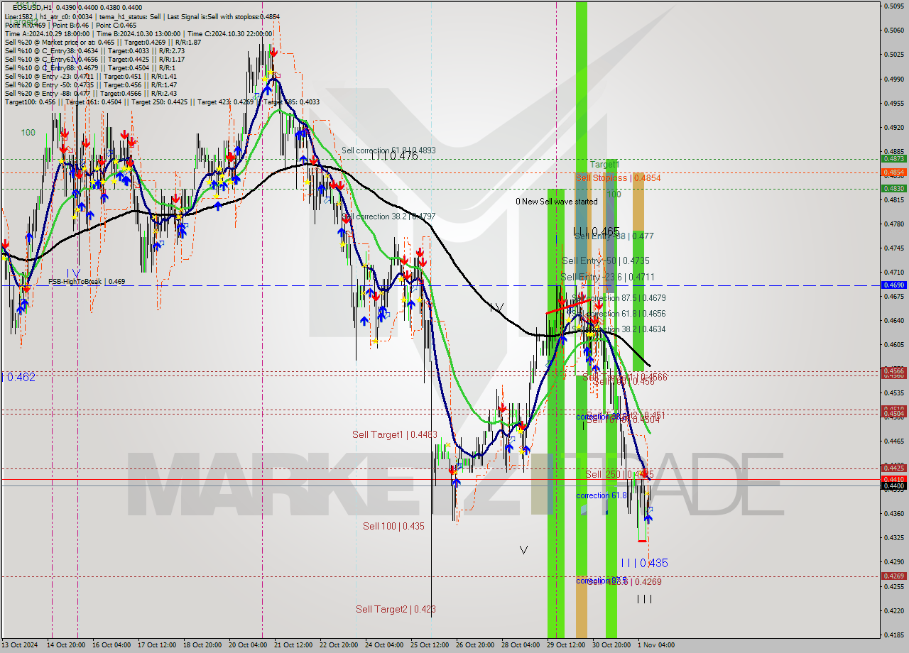 EOSUSD MultiTimeframe analysis at date 2024.11.01 12:18