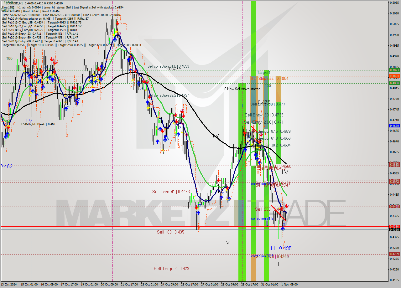 EOSUSD MultiTimeframe analysis at date 2024.11.01 17:38