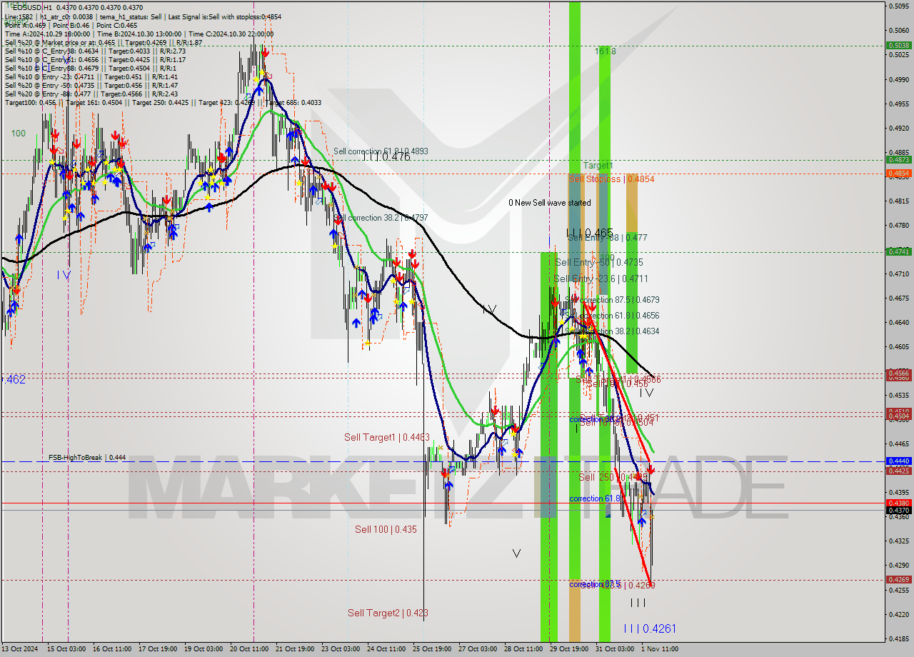 EOSUSD MultiTimeframe analysis at date 2024.11.01 19:02