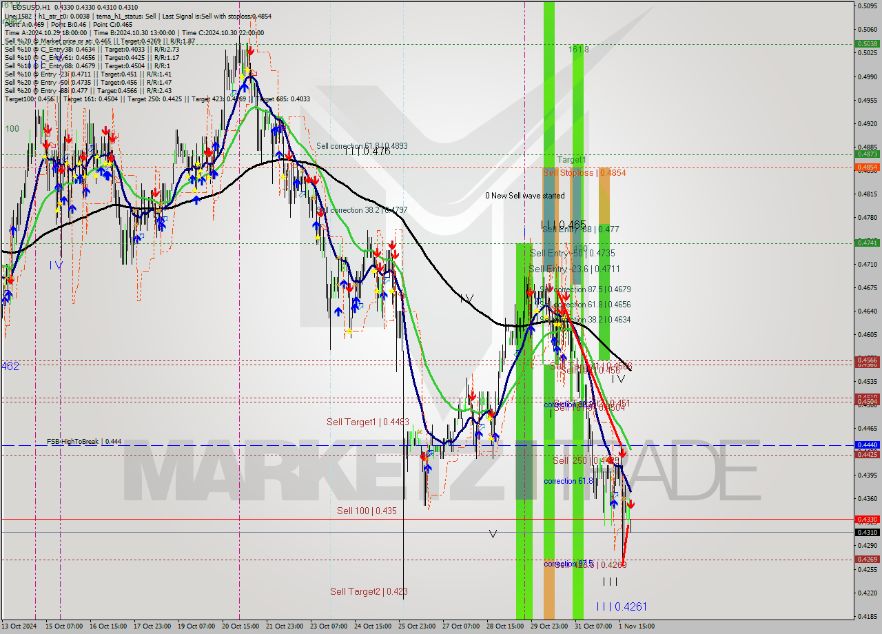 EOSUSD MultiTimeframe analysis at date 2024.11.01 23:23