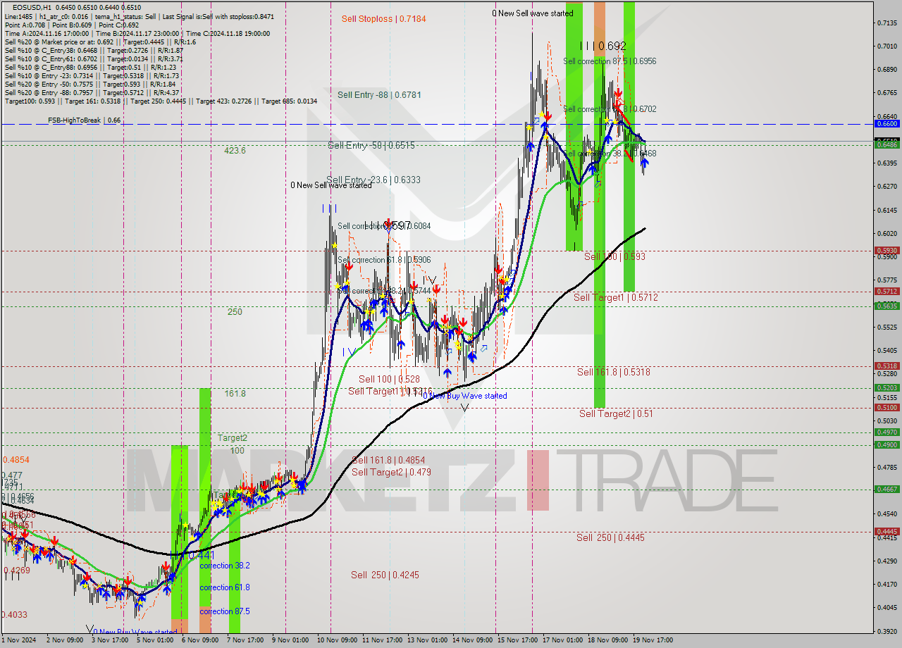 EOSUSD MultiTimeframe analysis at date 2024.11.20 01:18